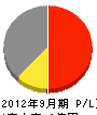 千葉信号サービス 損益計算書 2012年9月期