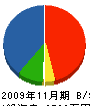 森田電気設備 貸借対照表 2009年11月期