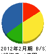 戸田建築工業 貸借対照表 2012年2月期