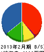 八栄工業 貸借対照表 2013年2月期
