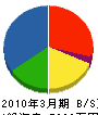 八田工務店 貸借対照表 2010年3月期