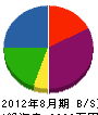 三津和産業 貸借対照表 2012年8月期