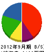 福田電気工事 貸借対照表 2012年9月期