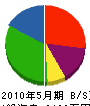 野田工業 貸借対照表 2010年5月期