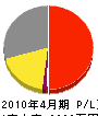 松村組 損益計算書 2010年4月期