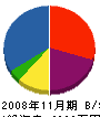 バリヤコート 貸借対照表 2008年11月期