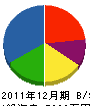 宮城テック工業 貸借対照表 2011年12月期