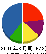 伊藤電気工事 貸借対照表 2010年3月期