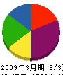 日本環境建設 貸借対照表 2009年3月期