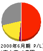 堂坂ジェットクリーナー工業 損益計算書 2008年6月期