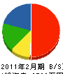 宗田工務店 貸借対照表 2011年2月期