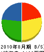 斉藤総業 貸借対照表 2010年8月期