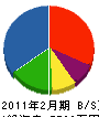 小宮山工務店 貸借対照表 2011年2月期