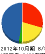 黒田建設 貸借対照表 2012年10月期