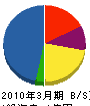 とうかいテック 貸借対照表 2010年3月期