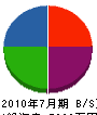 コーワ建装 貸借対照表 2010年7月期 コーワ建装 貸借対照表 2010年7月期