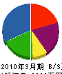 東亜産業 貸借対照表 2010年3月期