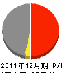 渡辺造船所 損益計算書 2011年12月期
