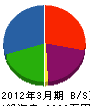 大村推進 貸借対照表 2012年3月期