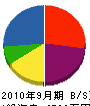 秦組 貸借対照表 2010年9月期