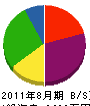 角田工業 貸借対照表 2011年8月期