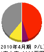 ナモトホーム 損益計算書 2010年4月期