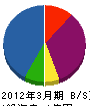 千葉技工 貸借対照表 2012年3月期