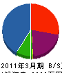斉藤土木興業 貸借対照表 2011年3月期