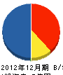 日東機器ファインテック 貸借対照表 2012年12月期