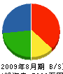 矢田電気工業 貸借対照表 2009年8月期