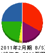 眞鍋建材産業 貸借対照表 2011年2月期