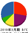 昭和通信工業 貸借対照表 2010年3月期