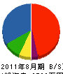 冨士濃商会 貸借対照表 2011年8月期