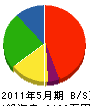 小野田建設 貸借対照表 2011年5月期