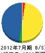 山田組 貸借対照表 2012年7月期