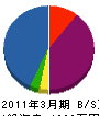 三田設備 貸借対照表 2011年3月期