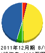小林電気商会 貸借対照表 2011年12月期