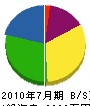 興津グリーン 貸借対照表 2010年7月期