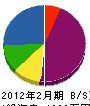 前田重機 貸借対照表 2012年2月期