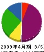 坂本興業 貸借対照表 2009年4月期