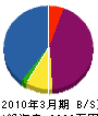 市川電気 貸借対照表 2010年3月期