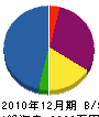田代千治店 貸借対照表 2010年12月期