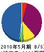 明豊工建 貸借対照表 2010年5月期
