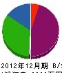 高井林産工業 貸借対照表 2012年12月期