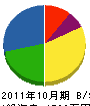 ろくぢポンプ 貸借対照表 2011年10月期