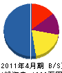 松田建装 貸借対照表 2011年4月期