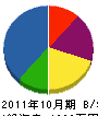 小島建設 貸借対照表 2011年10月期