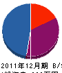 松田庭園 貸借対照表 2011年12月期