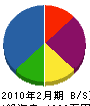 中田造園 貸借対照表 2010年2月期