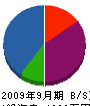 米田炉工 貸借対照表 2009年9月期
